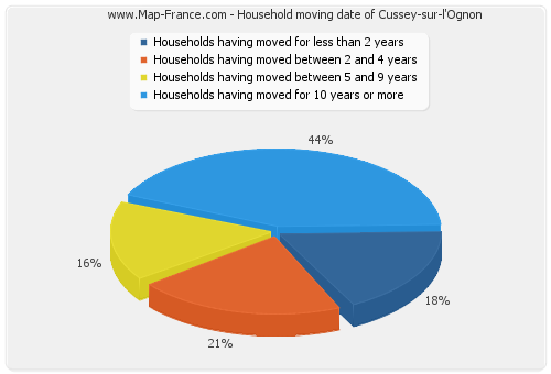 Household moving date of Cussey-sur-l'Ognon