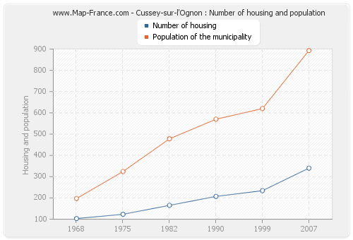 Cussey-sur-l'Ognon : Number of housing and population