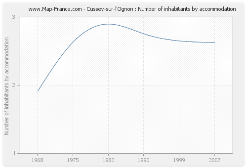 Cussey-sur-l'Ognon : Number of inhabitants by accommodation