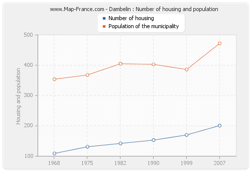 Dambelin : Number of housing and population