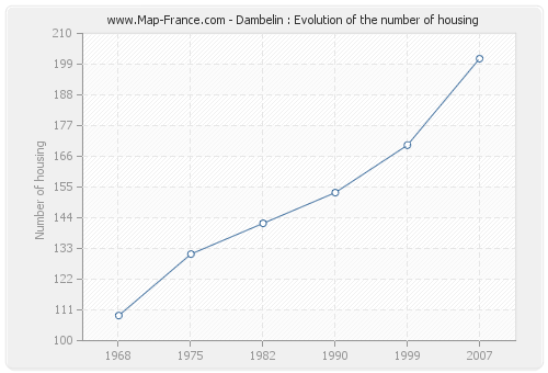 Dambelin : Evolution of the number of housing