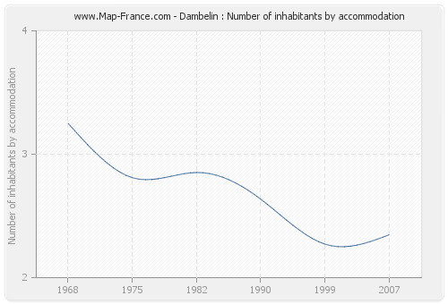 Dambelin : Number of inhabitants by accommodation