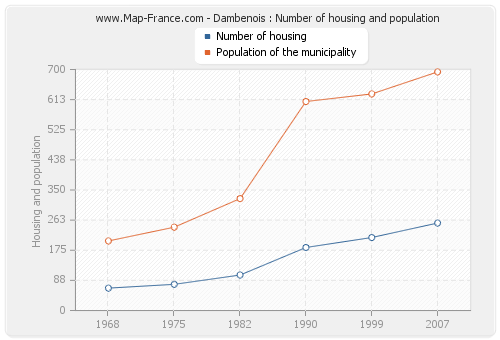 Dambenois : Number of housing and population