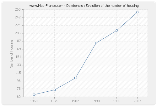 Dambenois : Evolution of the number of housing