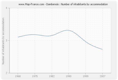 Dambenois : Number of inhabitants by accommodation