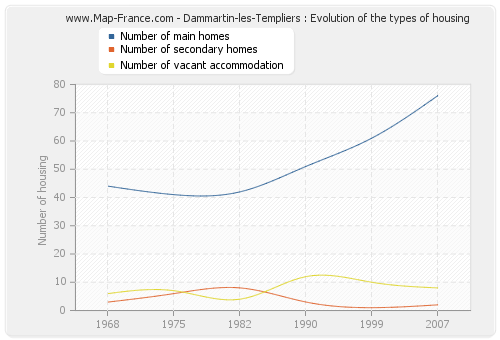 Dammartin-les-Templiers : Evolution of the types of housing
