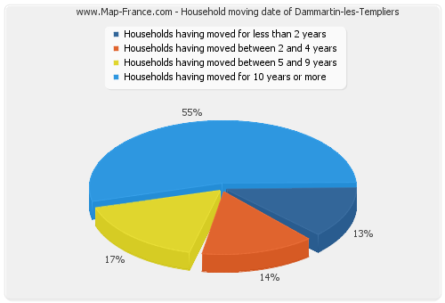 Household moving date of Dammartin-les-Templiers