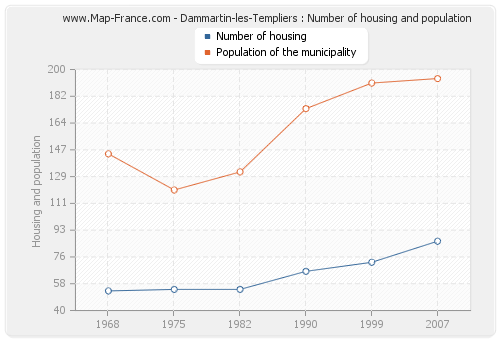 Dammartin-les-Templiers : Number of housing and population