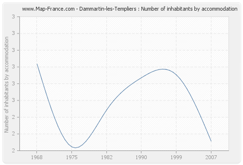 Dammartin-les-Templiers : Number of inhabitants by accommodation