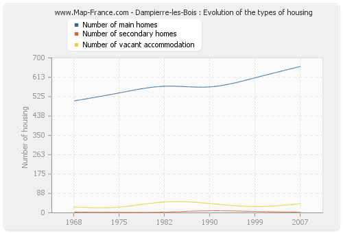 Dampierre-les-Bois : Evolution of the types of housing