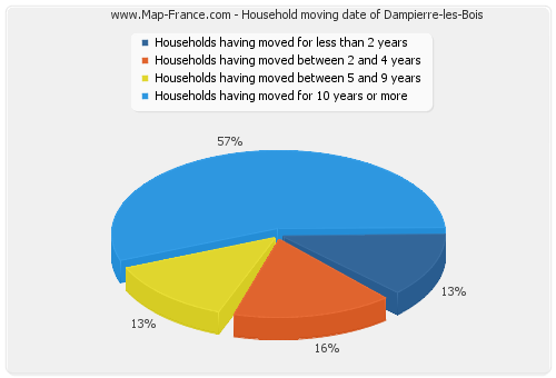 Household moving date of Dampierre-les-Bois