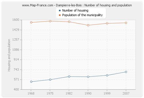 Dampierre-les-Bois : Number of housing and population