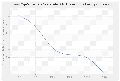 Dampierre-les-Bois : Number of inhabitants by accommodation