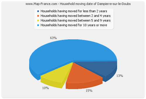 Household moving date of Dampierre-sur-le-Doubs