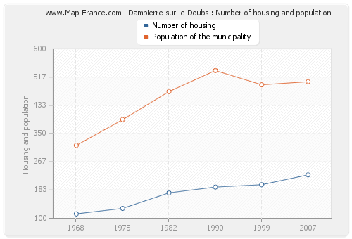 Dampierre-sur-le-Doubs : Number of housing and population