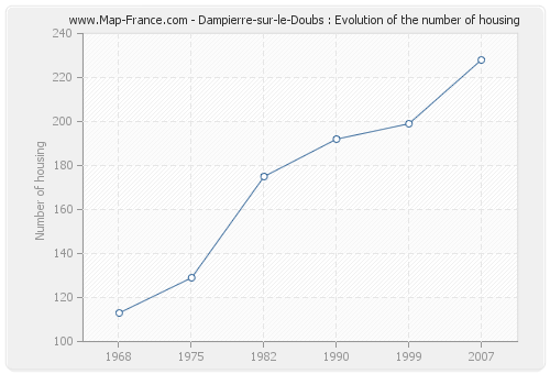 Dampierre-sur-le-Doubs : Evolution of the number of housing