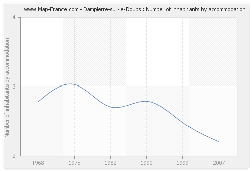 Dampierre-sur-le-Doubs : Number of inhabitants by accommodation