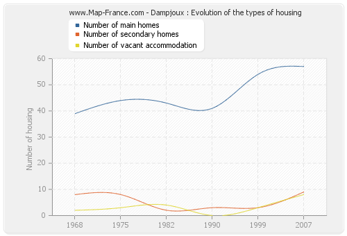 Dampjoux : Evolution of the types of housing