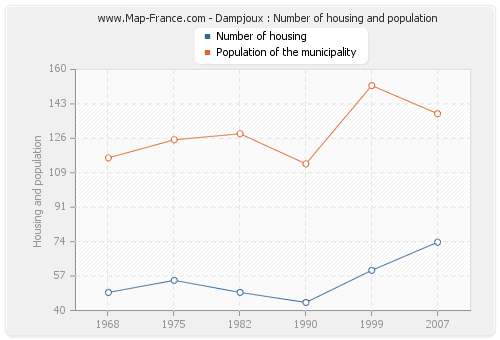 Dampjoux : Number of housing and population