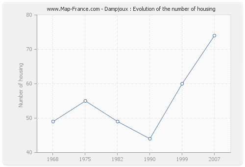 Dampjoux : Evolution of the number of housing