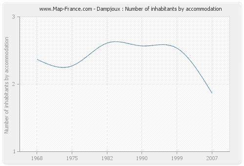 Dampjoux : Number of inhabitants by accommodation