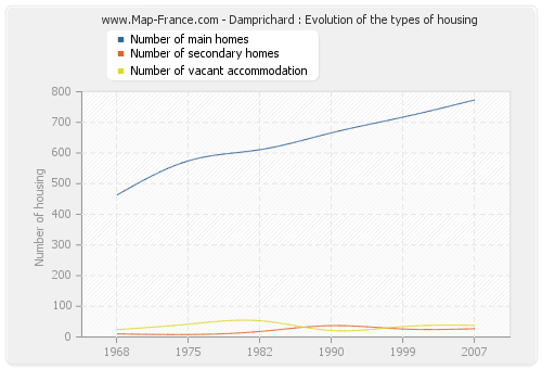 Damprichard : Evolution of the types of housing