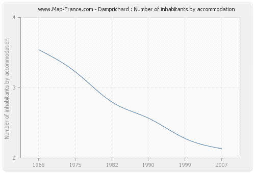 Damprichard : Number of inhabitants by accommodation