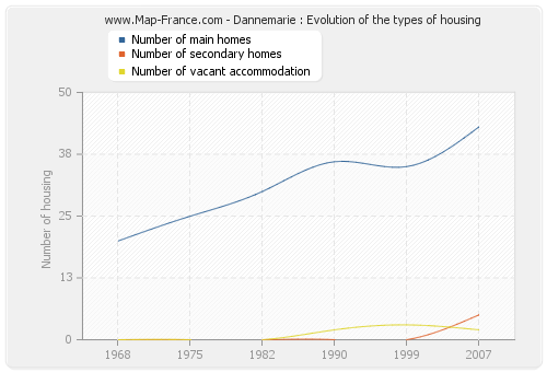 Dannemarie : Evolution of the types of housing