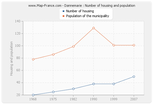 Dannemarie : Number of housing and population