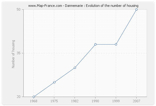 Dannemarie : Evolution of the number of housing