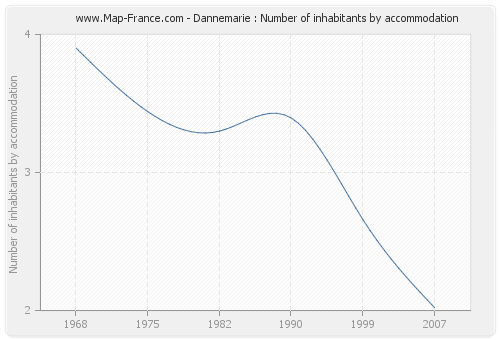 Dannemarie : Number of inhabitants by accommodation