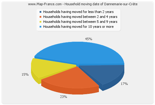 Household moving date of Dannemarie-sur-Crète