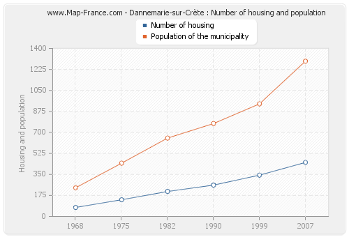 Dannemarie-sur-Crète : Number of housing and population