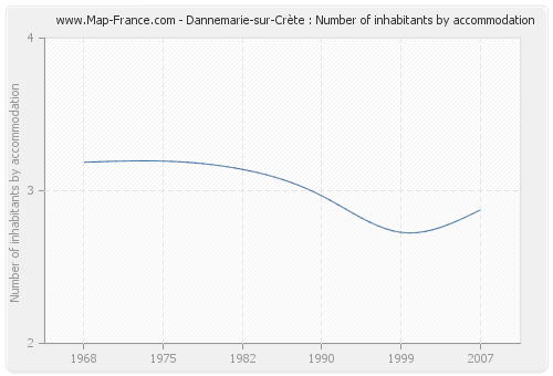 Dannemarie-sur-Crète : Number of inhabitants by accommodation