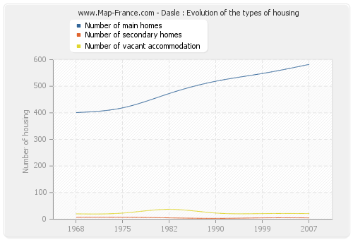 Dasle : Evolution of the types of housing