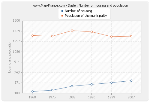 Dasle : Number of housing and population