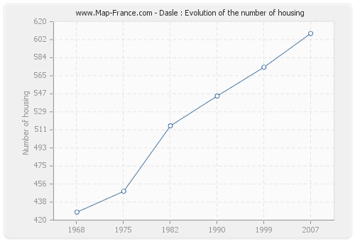 Dasle : Evolution of the number of housing