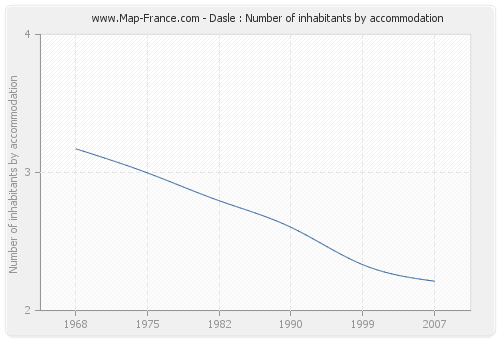 Dasle : Number of inhabitants by accommodation
