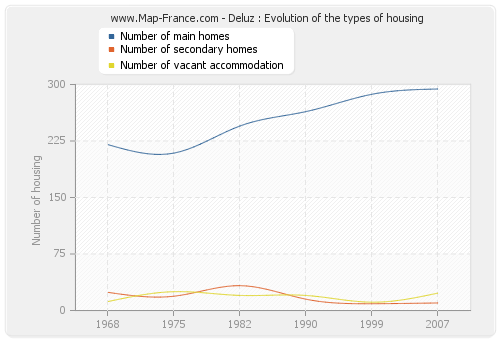 Deluz : Evolution of the types of housing