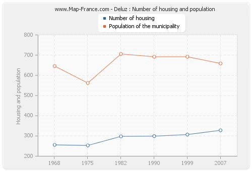 Deluz : Number of housing and population