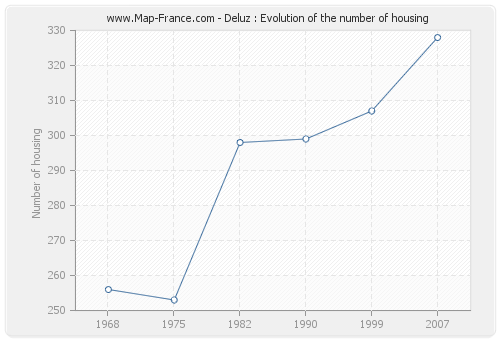 Deluz : Evolution of the number of housing
