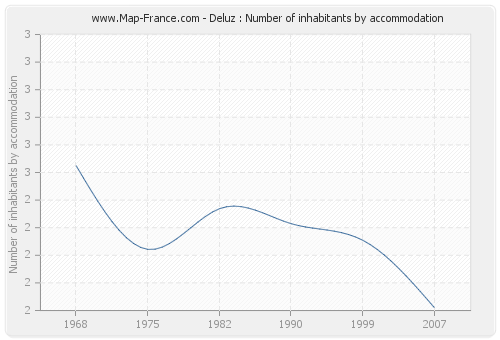 Deluz : Number of inhabitants by accommodation