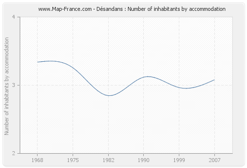 Désandans : Number of inhabitants by accommodation