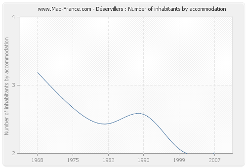 Déservillers : Number of inhabitants by accommodation