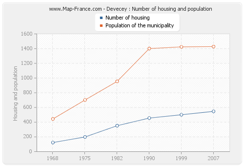Devecey : Number of housing and population