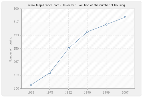 Devecey : Evolution of the number of housing
