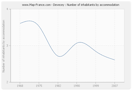 Devecey : Number of inhabitants by accommodation