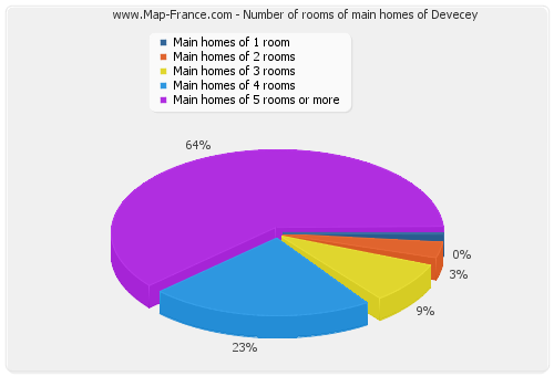 Number of rooms of main homes of Devecey