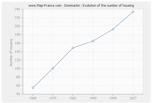 Dommartin : Evolution of the number of housing