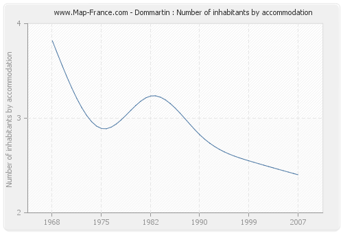 Dommartin : Number of inhabitants by accommodation